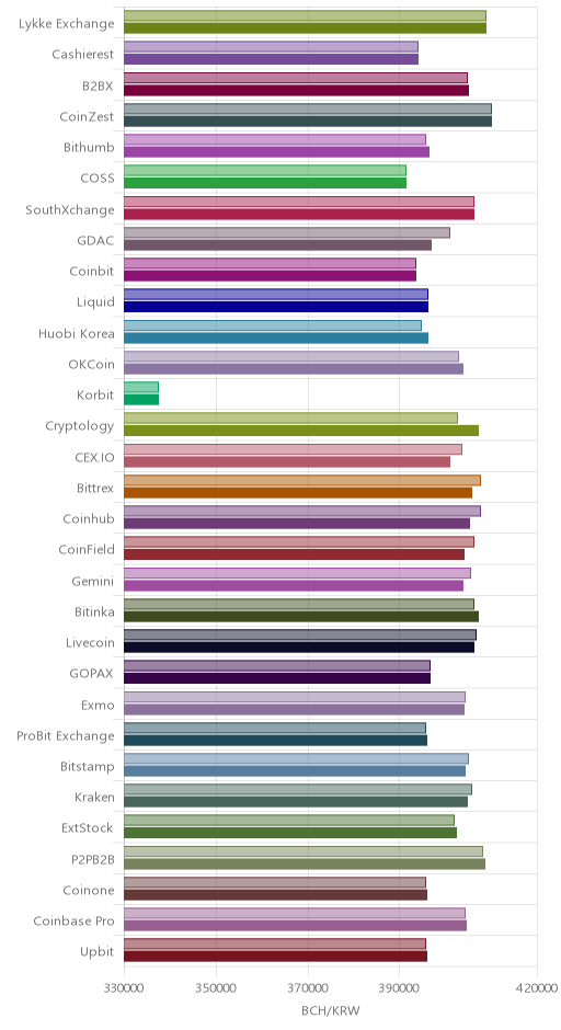 거래소별 비트코인 캐시 시황(위 1시간전, 아래 현재)