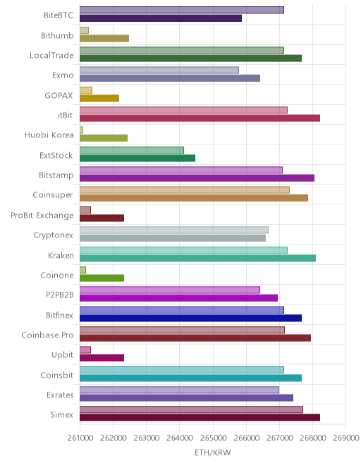 거래소별 이더리움 시황(위 1시간전, 아래 현재)