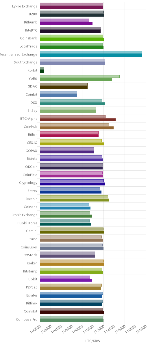 거래소별 라이트코인 시황(위 1시간전, 아래 현재)