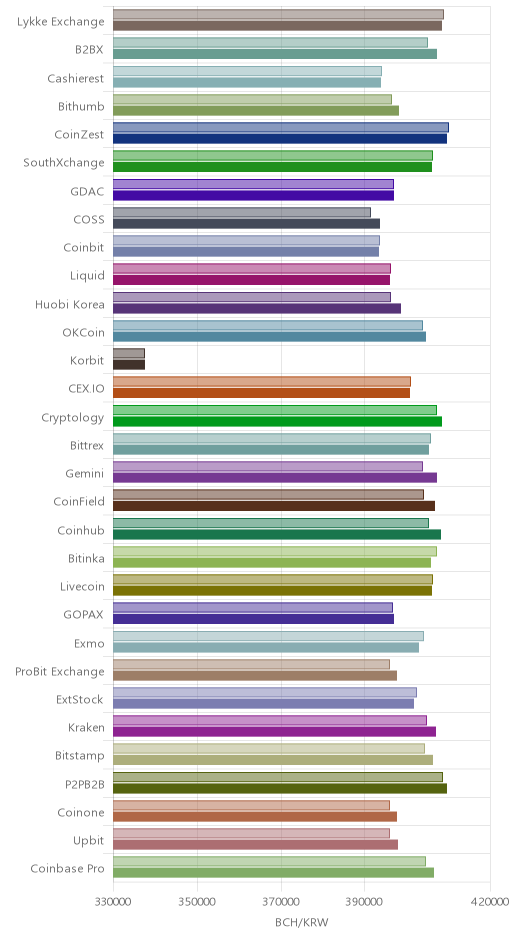거래소별 비트코인 캐시 시황(위 1시간전, 아래 현재)