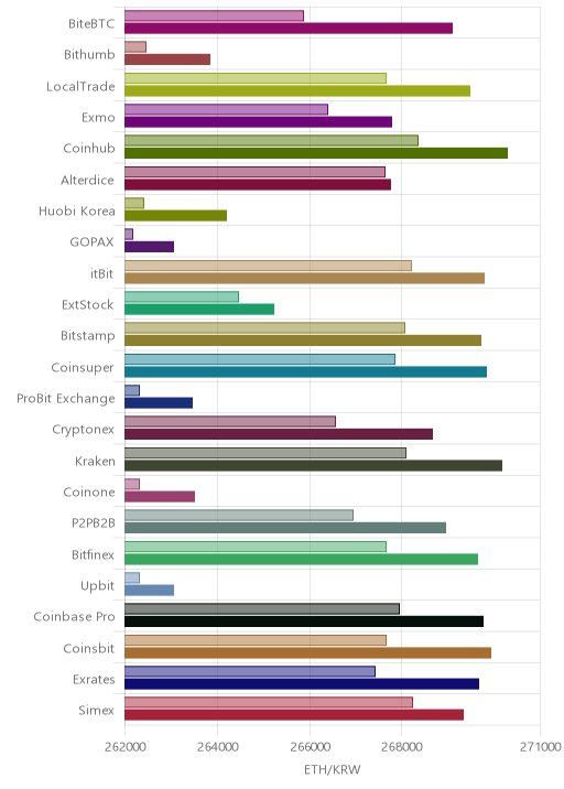 거래소별 이더리움 시황(위 1시간전, 아래 현재)