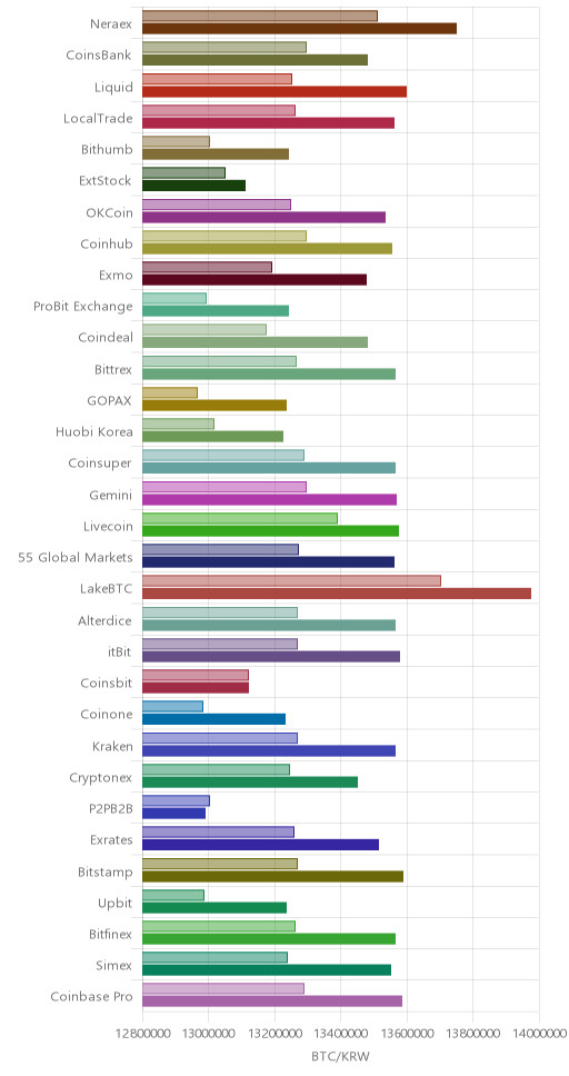 거래소별 비트코인 시황(위 1시간전, 아래 현재)