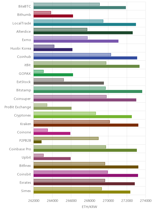 거래소별 이더리움 시황(위 1시간전, 아래 현재)