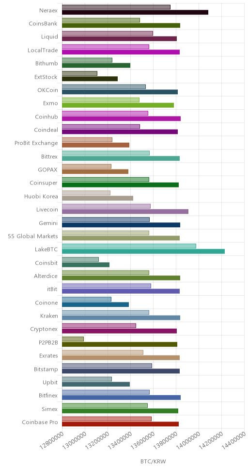 거래소별 비트코인 시황(위 1시간전, 아래 현재)