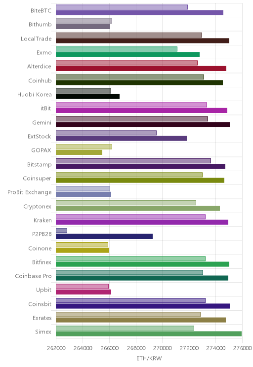 거래소별 이더리움 시황(위 1시간전, 아래 현재)