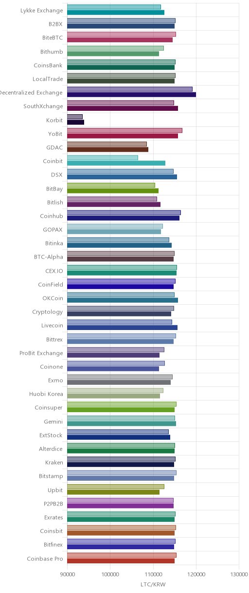 거래소별 라이트코인 시황(위 1시간전, 아래 현재)