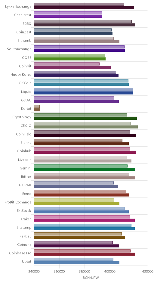 거래소별 비트코인 캐시 시황(위 1시간전, 아래 현재)