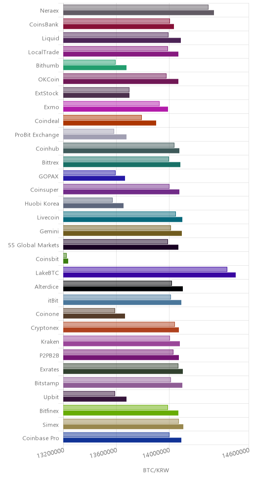 거래소별 비트코인 시황(위 1시간전, 아래 현재)