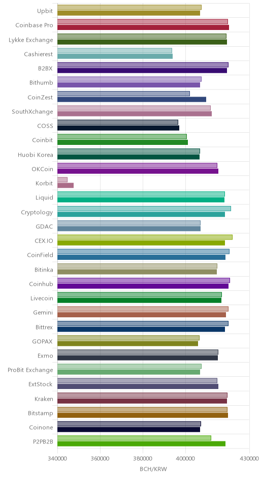 거래소별 비트코인 캐시 시황(위 1시간전, 아래 현재)