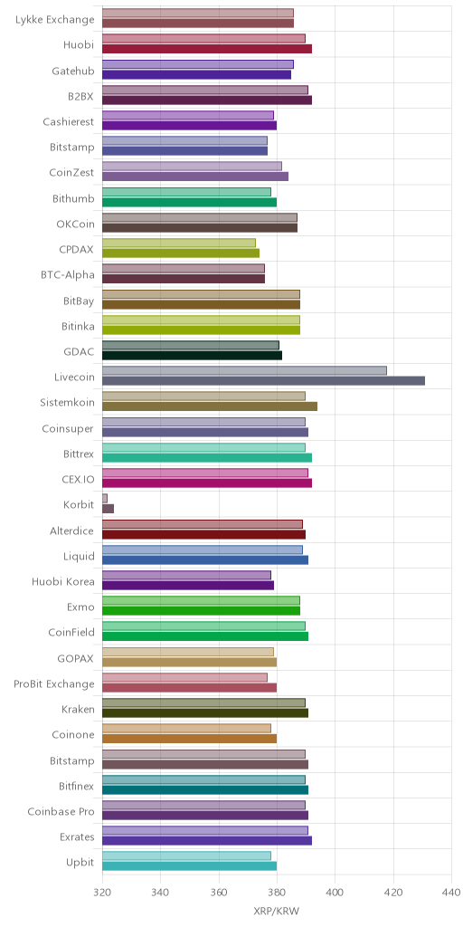 거래소별 리플 시황(위 1시간전, 아래 현재)