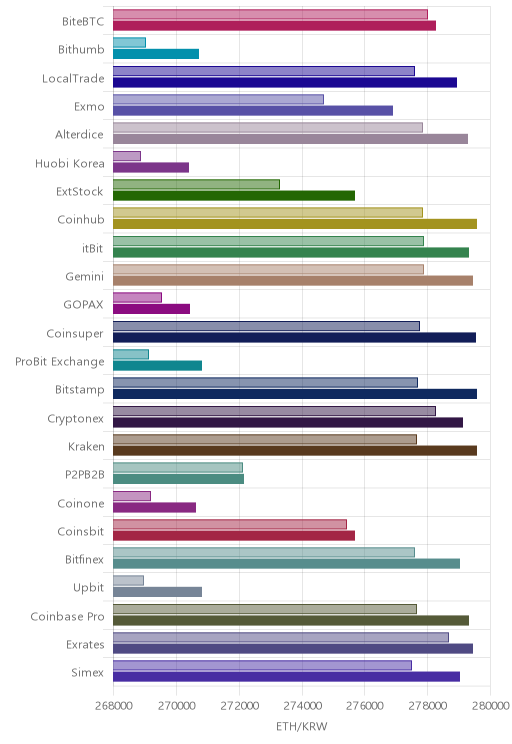 거래소별 이더리움 시황(위 1시간전, 아래 현재)
