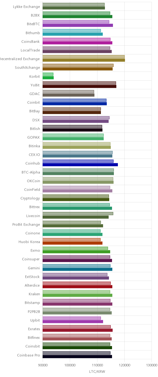 거래소별 라이트코인 시황(위 1시간전, 아래 현재)