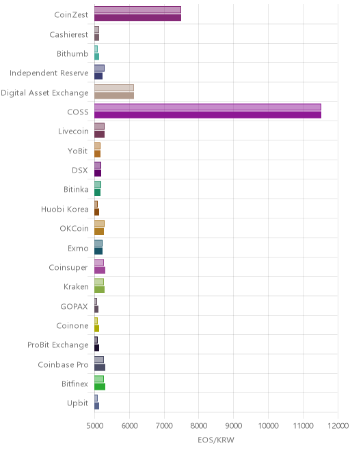 거래소별 이오스 시황(위 1시간전, 아래 현재)