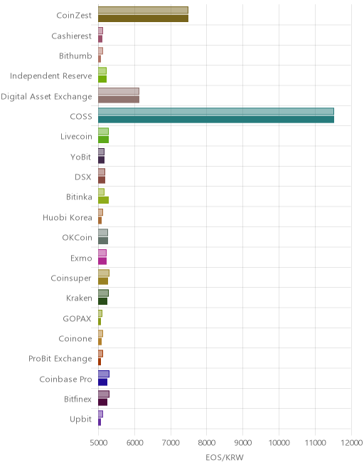 거래소별 이오스 시황(위 1시간전, 아래 현재)