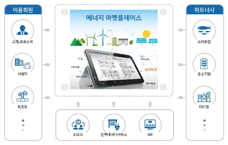 ENTER의 비즈니스 매칭 서비스 개요 이미지. 사진=한국전력공사