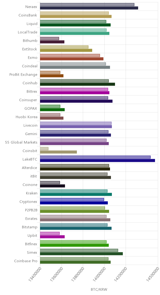 거래소별 비트코인 시황(위 1시간전, 아래 현재)