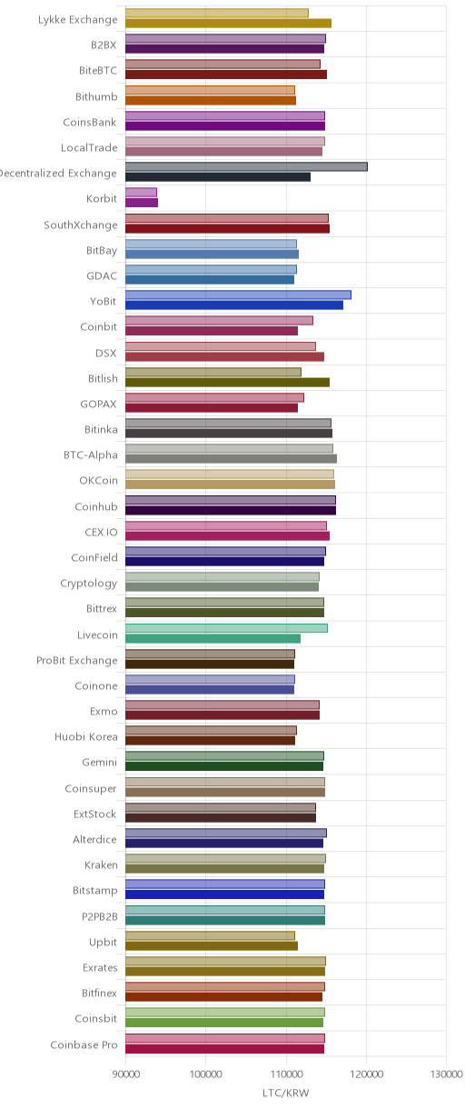거래소별 라이트코인 시황(위 1시간전, 아래 현재)
