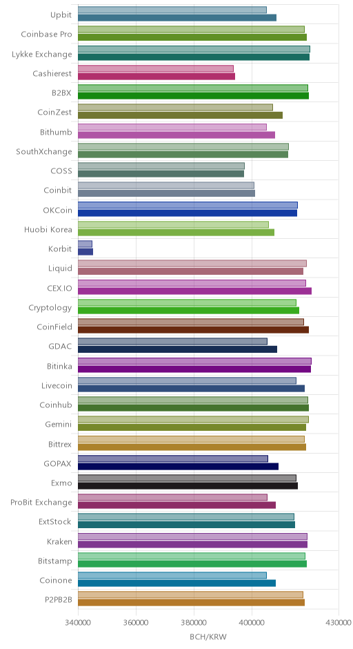 거래소별 비트코인 캐시 시황(위 1시간전, 아래 현재)