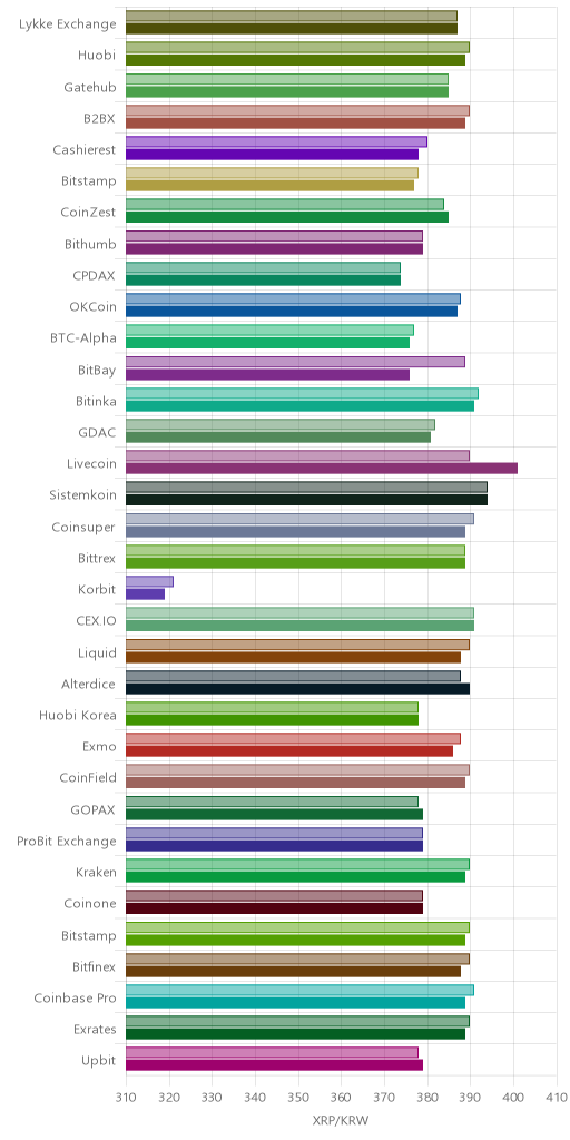 거래소별 리플 시황(위 1시간전, 아래 현재)