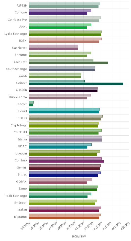거래소별 비트코인 캐시 시황(위 1시간전, 아래 현재)