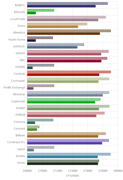 거래소별 이더리움 시황(위 1시간전, 아래 현재)