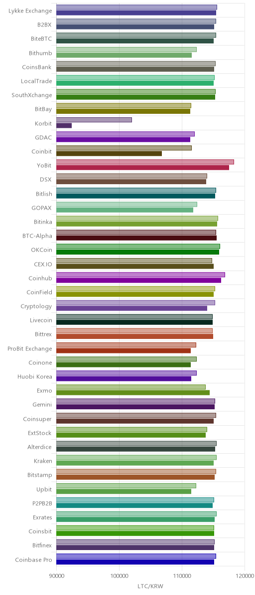 거래소별 라이트코인 시황(위 1시간전, 아래 현재)