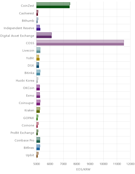 거래소별 이오스 시황(위 1시간전, 아래 현재)