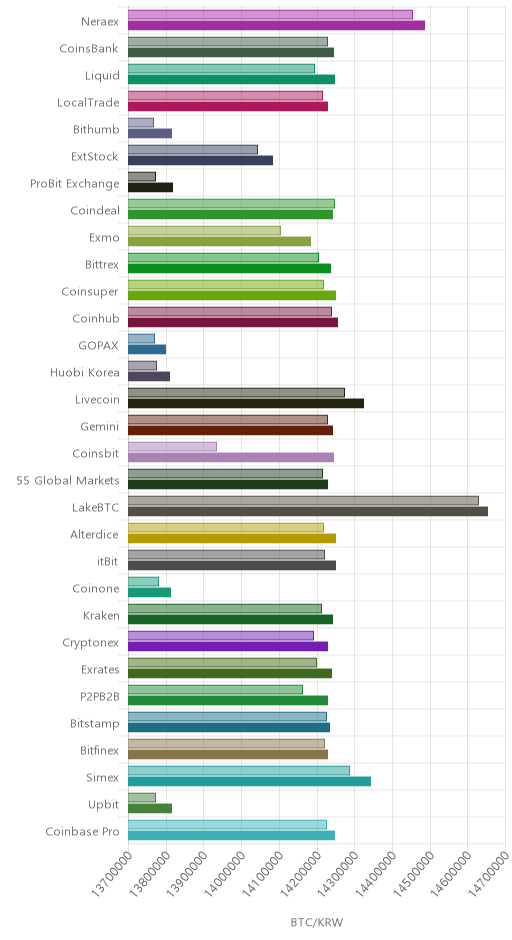 거래소별 비트코인 시황(위 1시간전, 아래 현재)