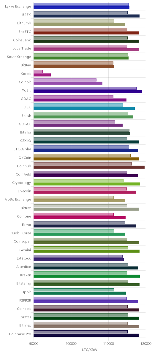거래소별 라이트코인 시황(위 1시간전, 아래 현재)