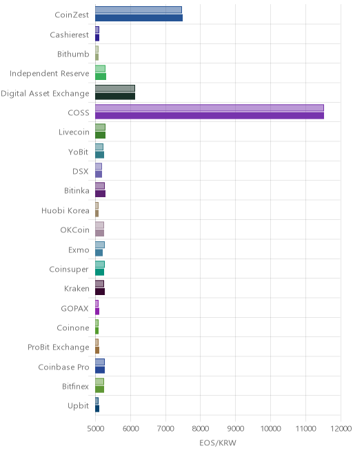 거래소별 이오스 시황(위 1시간전, 아래 현재)