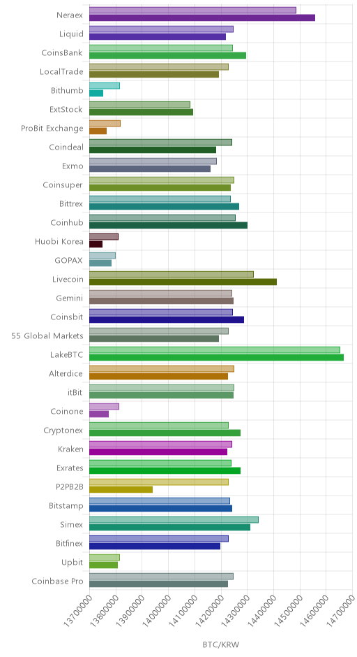 거래소별 비트코인 시황(위 1시간전, 아래 현재)