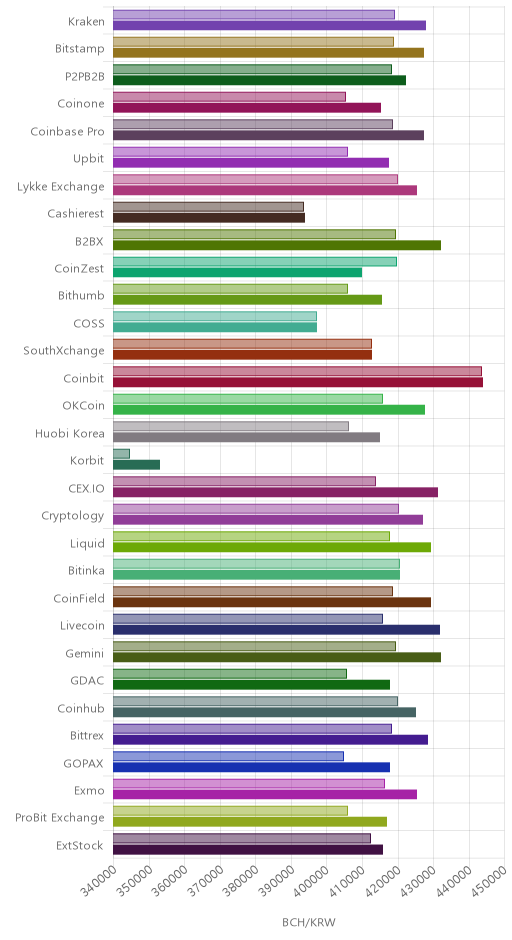 거래소별 비트코인 캐시 시황(위 1시간전, 아래 현재)