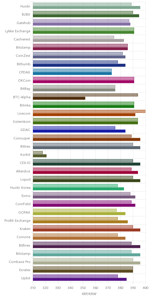 거래소별 리플 시황(위 1시간전, 아래 현재)