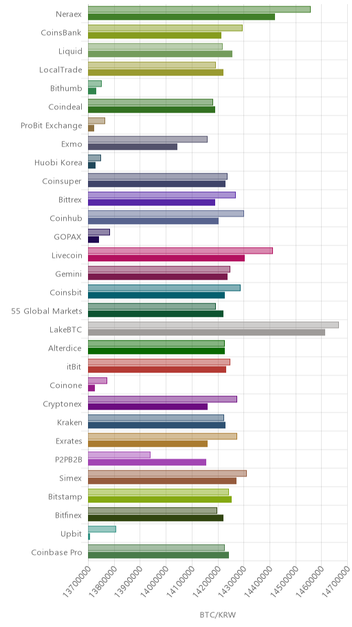 거래소별 비트코인 시황(위 1시간전, 아래 현재)