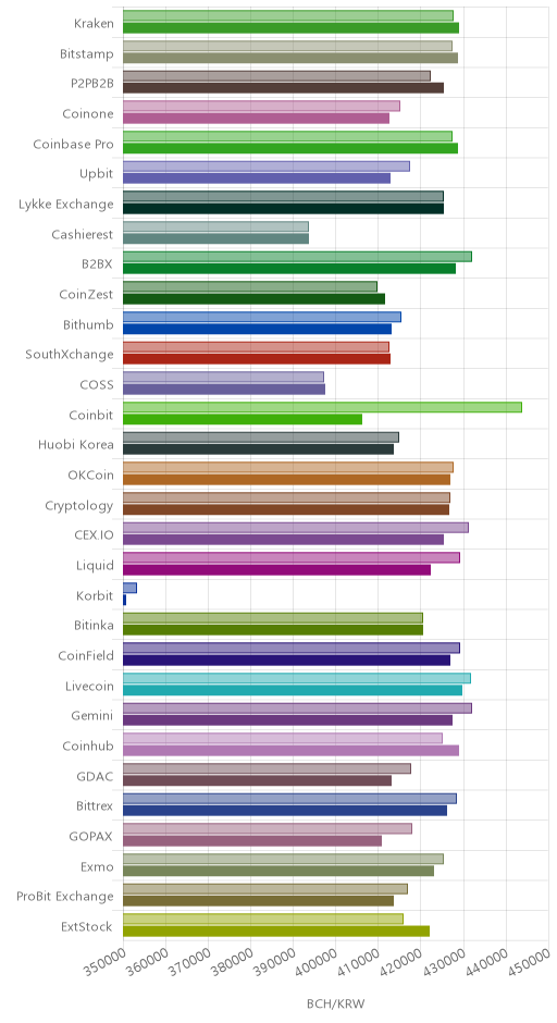 거래소별 비트코인 캐시 시황(위 1시간전, 아래 현재)