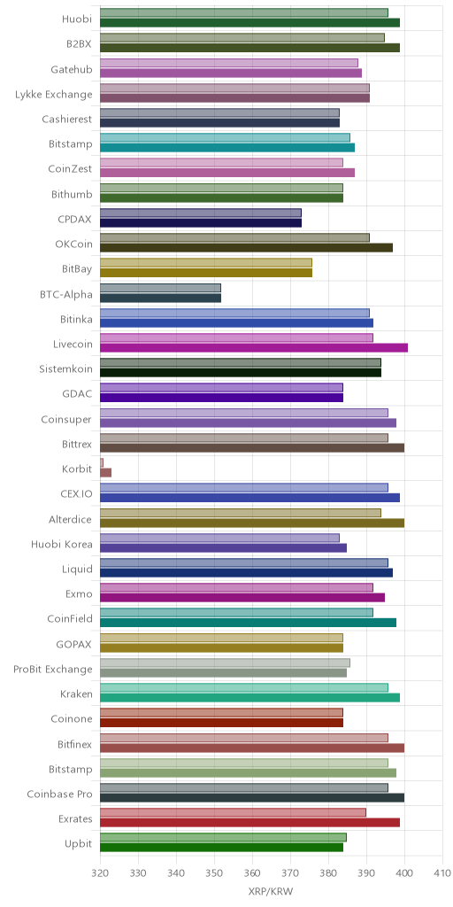 거래소별 리플 시황(위 1시간전, 아래 현재)