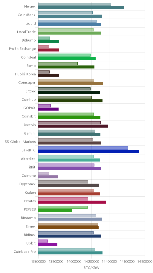 거래소별 비트코인 시황(위 1시간전, 아래 현재)