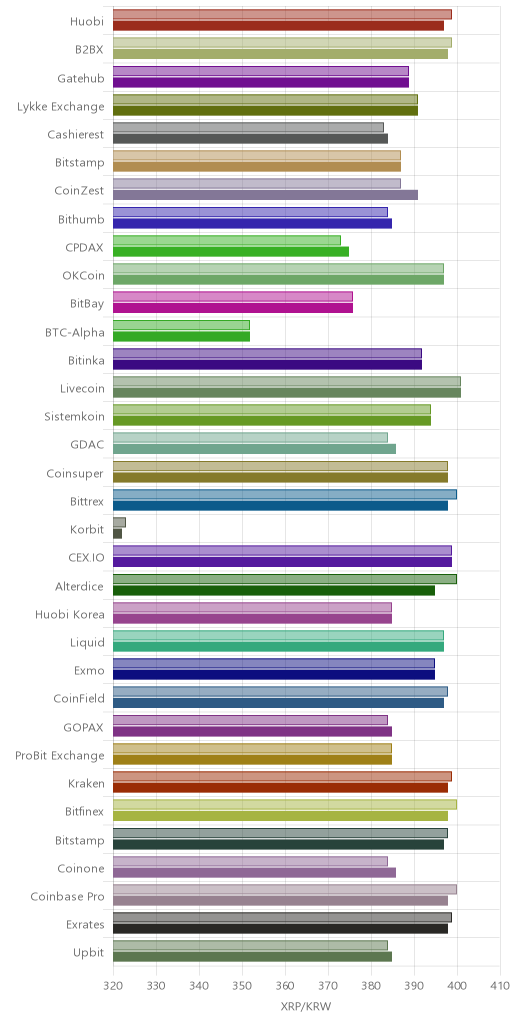 거래소별 리플 시황(위 1시간전, 아래 현재)