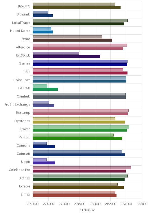 거래소별 이더리움 시황(위 1시간전, 아래 현재)