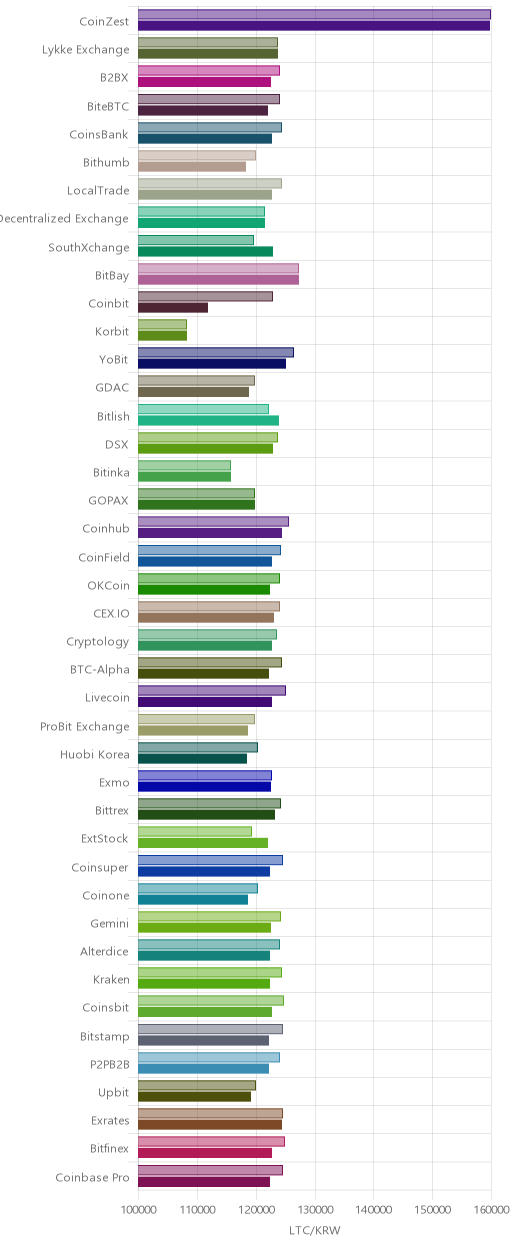 거래소별 라이트코인 시황(위 1시간전, 아래 현재)