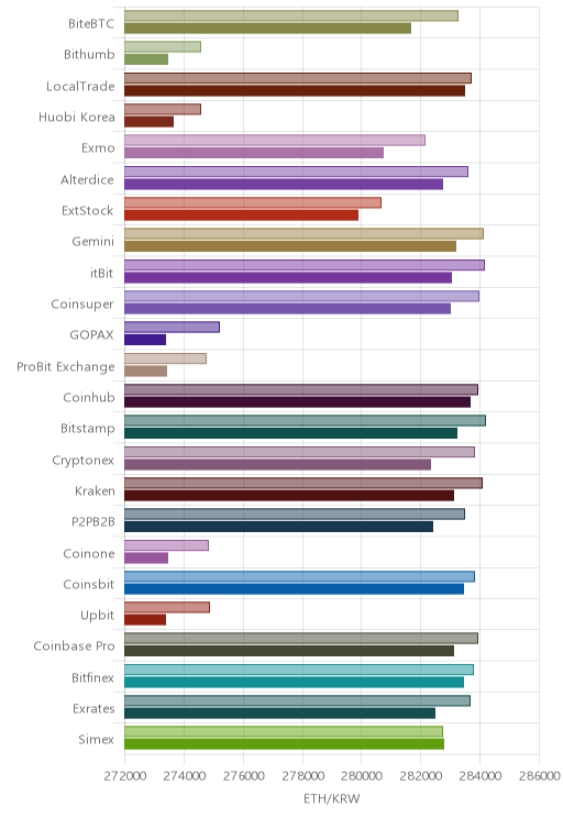 거래소별 이더리움 시황(위 1시간전, 아래 현재)
