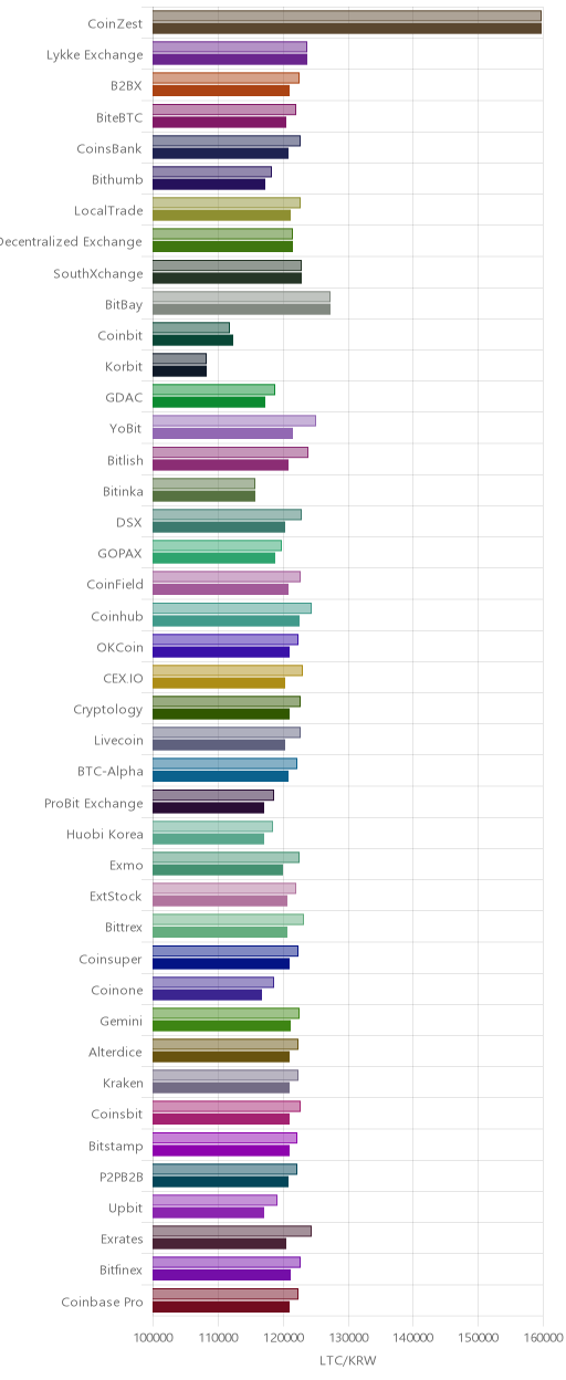 거래소별 라이트코인 시황(위 1시간전, 아래 현재)