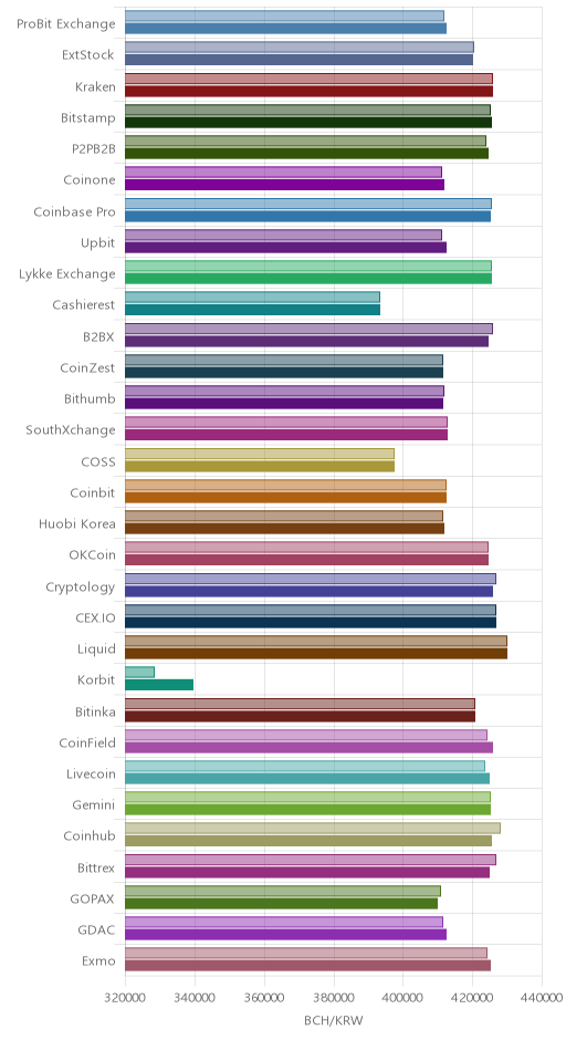 거래소별 비트코인 캐시 시황(위 1시간전, 아래 현재)