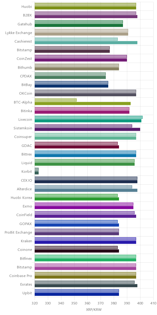 거래소별 리플 시황(위 1시간전, 아래 현재)