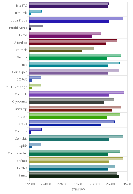 거래소별 이더리움 시황(위 1시간전, 아래 현재)