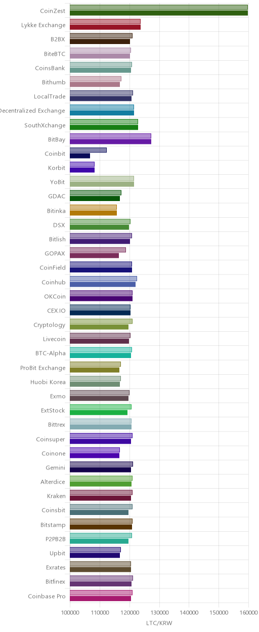 거래소별 라이트코인 시황(위 1시간전, 아래 현재)