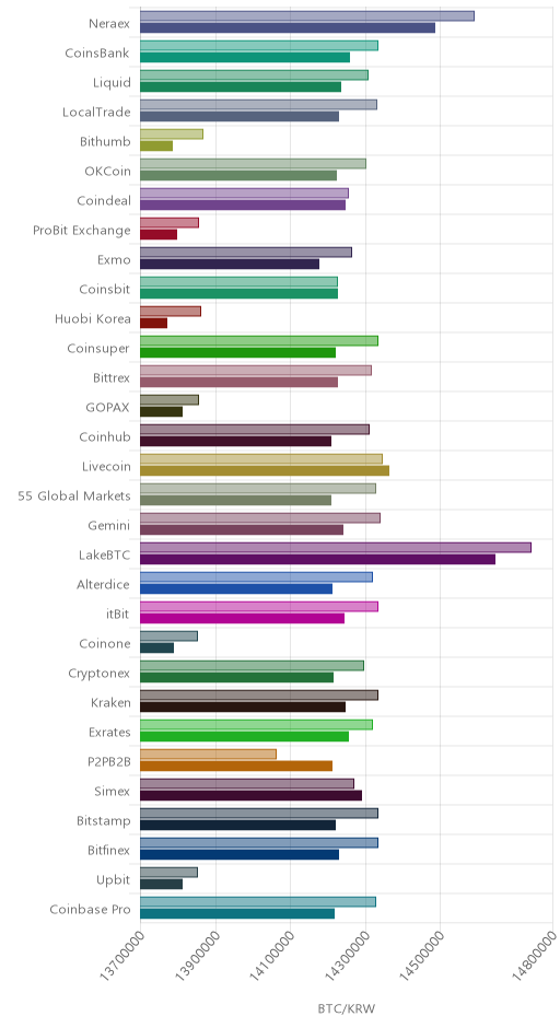 거래소별 비트코인 시황(위 1시간전, 아래 현재)