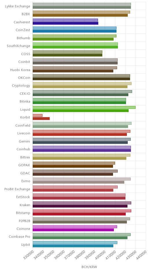 거래소별 비트코인 캐시 시황(위 1시간전, 아래 현재)