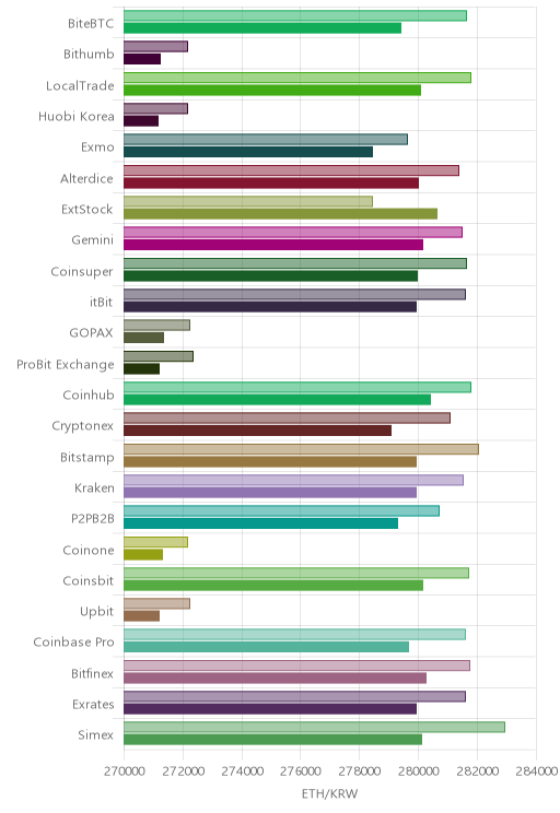 거래소별 이더리움 시황(위 1시간전, 아래 현재)