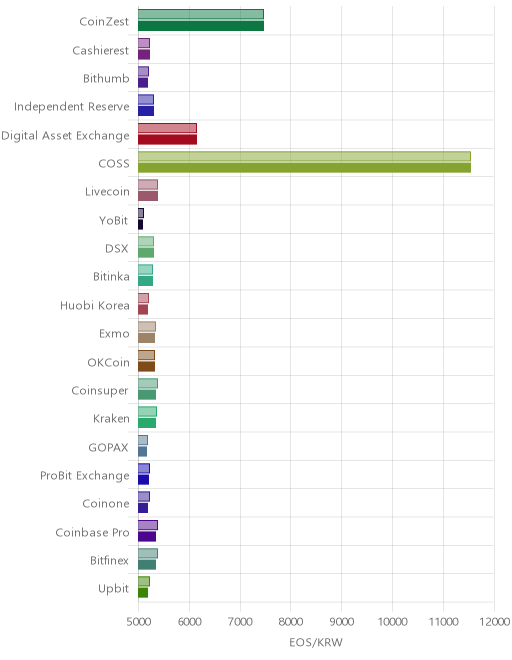 거래소별 이오스 시황(위 1시간전, 아래 현재)